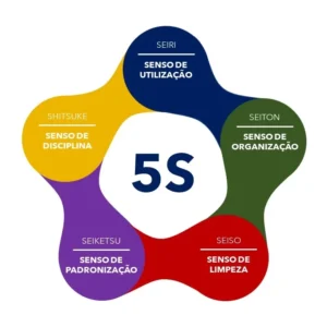 Curso de Programa 5S