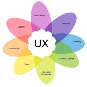UX: User Experience